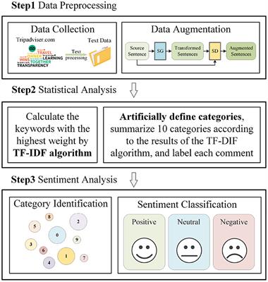 Language interpretation in travel guidance platform: Text mining and sentiment analysis of TripAdvisor reviews